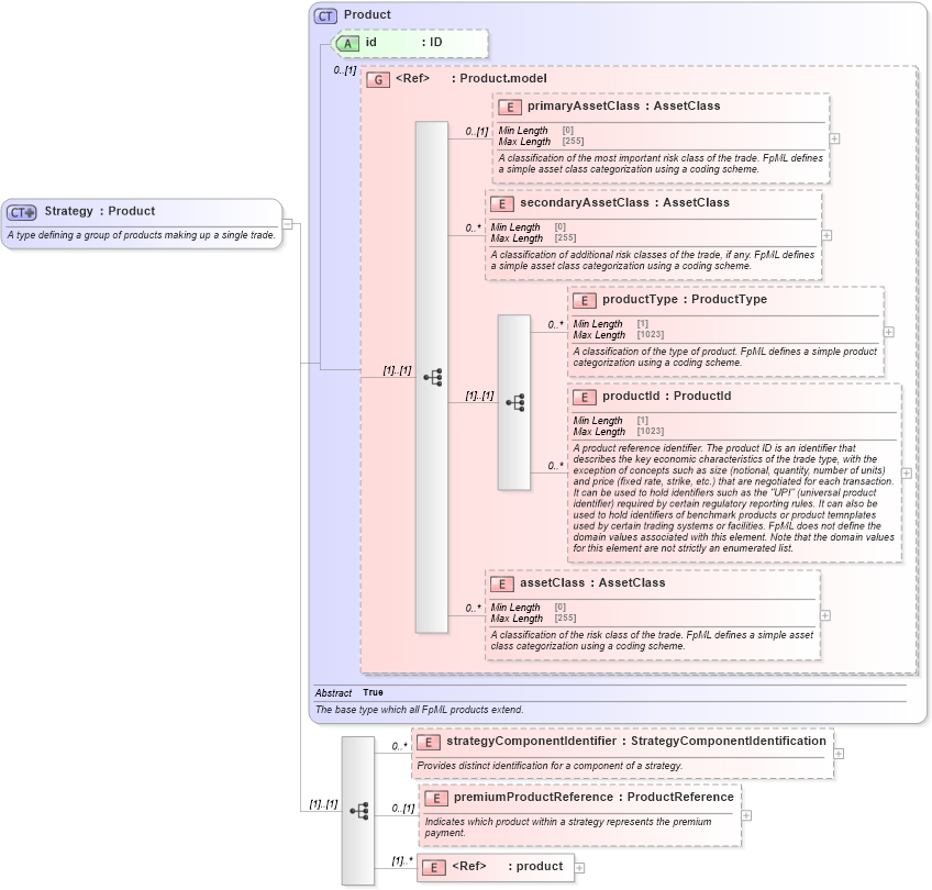 XSD Diagram of Strategy in schema fpml-doc-5-9_xsd (Financial products Markup Language (FpML®))