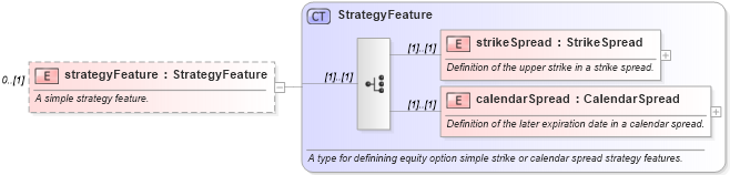 XSD Diagram of strategyFeature in schema fpml-option-shared-5-9_xsd3 (Financial products Markup Language (FpML®))