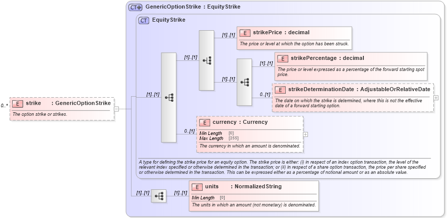 XSD Diagram of strike in schema fpml-generic-5-9_xsd (Financial products Markup Language (FpML®))