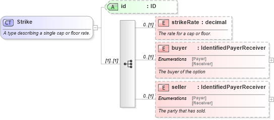 XSD Diagram of Strike in schema fpml-shared-5-9_xsd3 (Financial products Markup Language (FpML®))