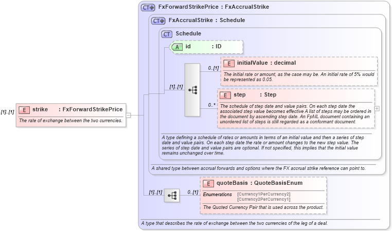 XSD Diagram of strike in schema fpml-fx-accruals-5-9_xsd2 (Financial products Markup Language (FpML®))
