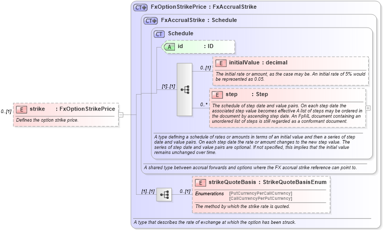 XSD Diagram of strike in schema fpml-fx-accruals-5-9_xsd2 (Financial products Markup Language (FpML®))