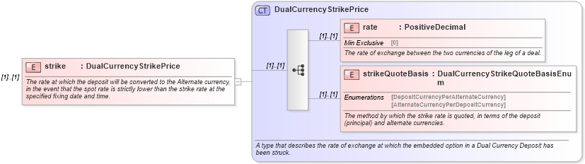 XSD Diagram of strike in schema fpml-fx-5-9_xsd (Financial products Markup Language (FpML®))