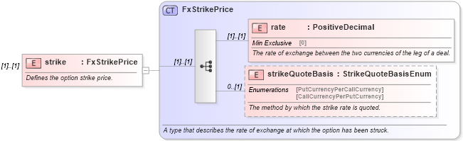 XSD Diagram of strike in schema fpml-fx-5-9_xsd4 (Financial products Markup Language (FpML®))