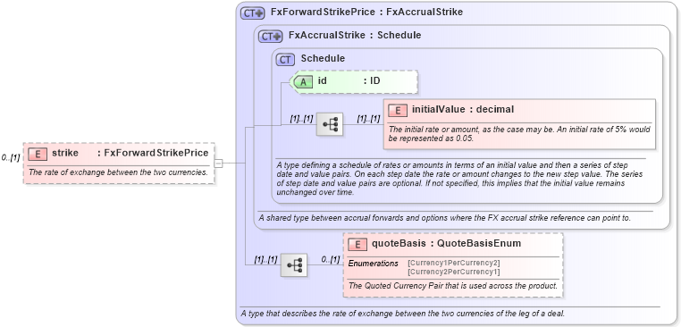XSD Diagram of strike in schema fpml-fx-accruals-5-9_xsd3 (Financial products Markup Language (FpML®))