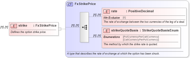 XSD Diagram of strike in schema fpml-fx-5-9_xsd (Financial products Markup Language (FpML®))