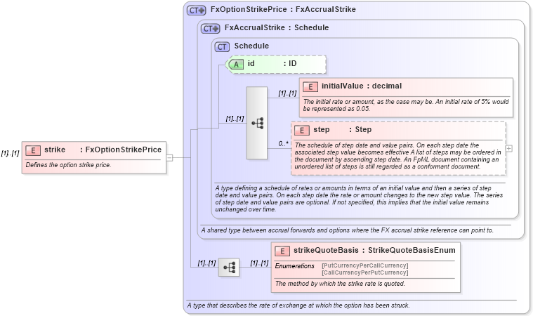 XSD Diagram of strike in schema fpml-fx-accruals-5-9_xsd (Financial products Markup Language (FpML®))