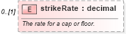 XSD Diagram of strikeRate in schema fpml-shared-5-9_xsd3 (Financial products Markup Language (FpML®))