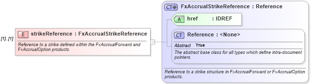XSD Diagram of strikeReference in schema fpml-fx-accruals-5-9_xsd2 (Financial products Markup Language (FpML®))