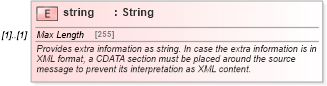 XSD Diagram of string in schema fpml-msg-5-9_xsd3 (Financial products Markup Language (FpML®))