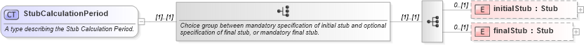 XSD Diagram of StubCalculationPeriod in schema fpml-eq-shared-5-9_xsd1 (Financial products Markup Language (FpML®))