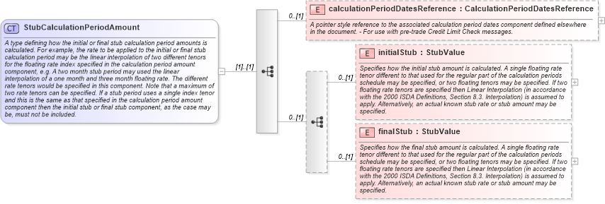 XSD Diagram of StubCalculationPeriodAmount in schema fpml-ird-5-9_xsd1 (Financial products Markup Language (FpML®))