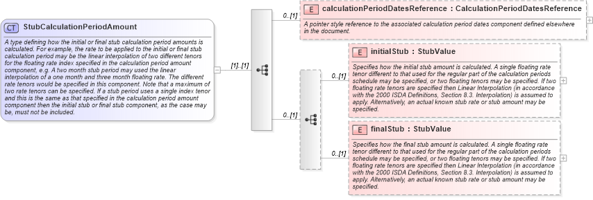 XSD Diagram of StubCalculationPeriodAmount in schema fpml-ird-5-9_xsd2 (Financial products Markup Language (FpML®))