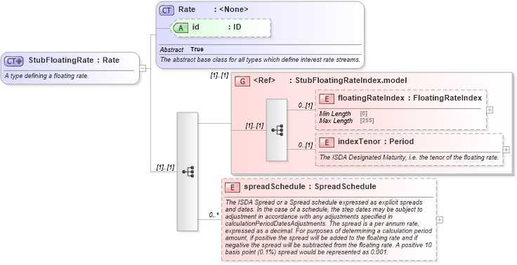 XSD Diagram of StubFloatingRate in schema fpml-shared-5-9_xsd2 (Financial products Markup Language (FpML®))