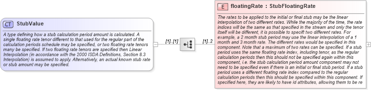 XSD Diagram of StubValue in schema fpml-shared-5-9_xsd2 (Financial products Markup Language (FpML®))