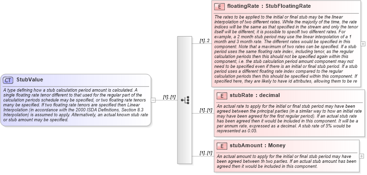 XSD Diagram of StubValue in schema fpml-shared-5-9_xsd3 (Financial products Markup Language (FpML®))