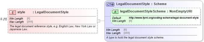 XSD Diagram of style in schema fpml-legal-5-9_xsd (Financial products Markup Language (FpML®))