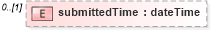 XSD Diagram of submittedTime in schema fpml-pretrade-processes-5-9_xsd (Financial products Markup Language (FpML®))