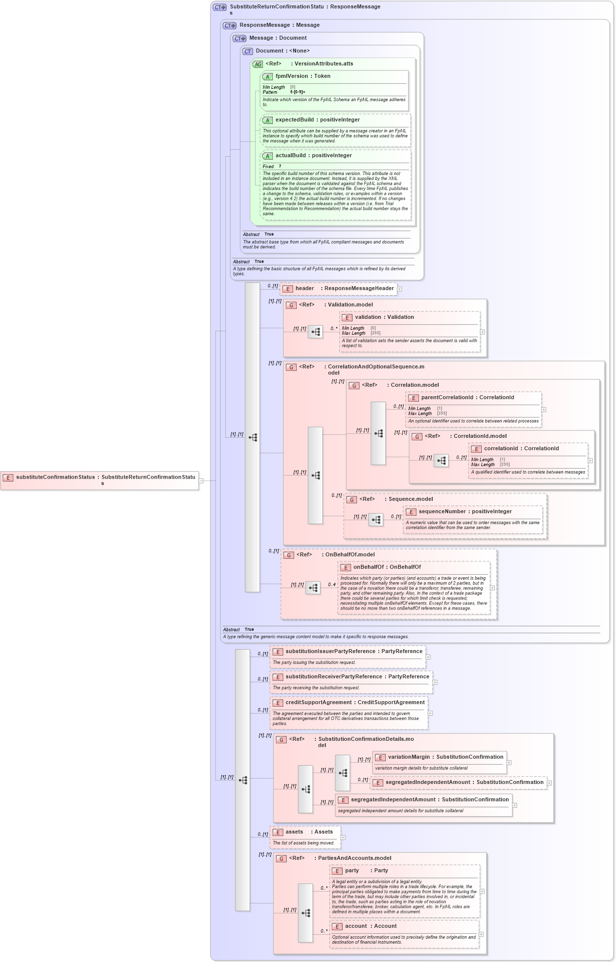 XSD Diagram of substituteConfirmationStatus in schema fpml-collateral-processes-5-9_xsd (Financial products Markup Language (FpML®))