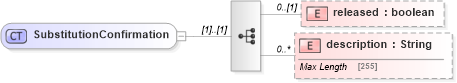 XSD Diagram of SubstitutionConfirmation in schema fpml-collateral-processes-5-9_xsd (Financial products Markup Language (FpML®))