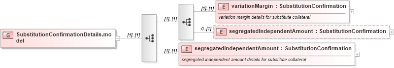 XSD Diagram of SubstitutionConfirmationDetails.model in schema fpml-collateral-processes-5-9_xsd (Financial products Markup Language (FpML®))