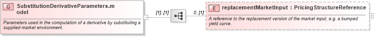 XSD Diagram of SubstitutionDerivativeParameters.model in schema fpml-riskdef-5-9_xsd1 (Financial products Markup Language (FpML®))