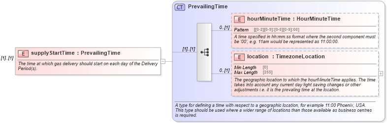 XSD Diagram of supplyStartTime in schema fpml-com-5-9_xsd1 (Financial products Markup Language (FpML®))