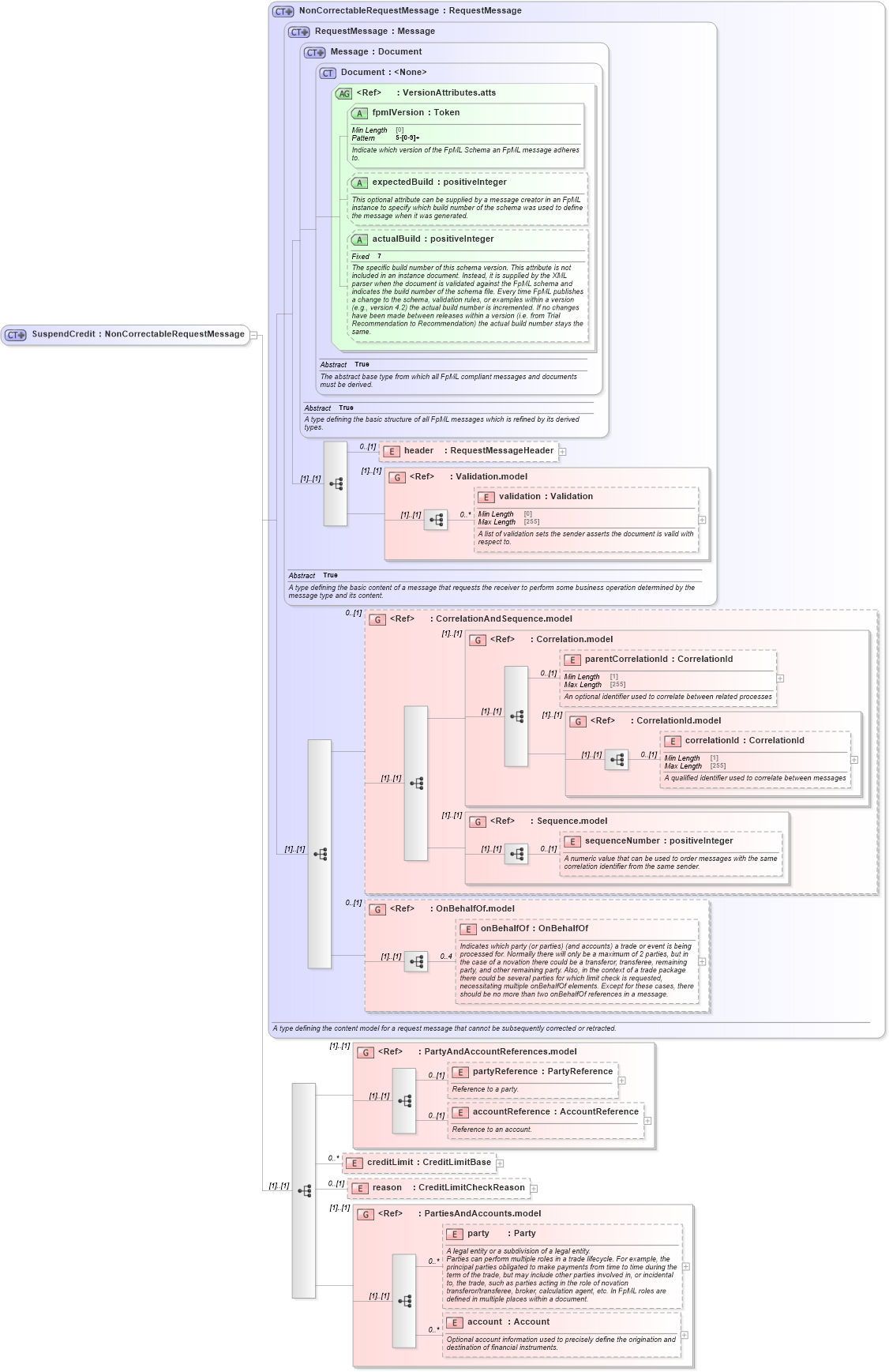 XSD Diagram of SuspendCredit in schema fpml-pretrade-processes-5-9_xsd (Financial products Markup Language (FpML®))