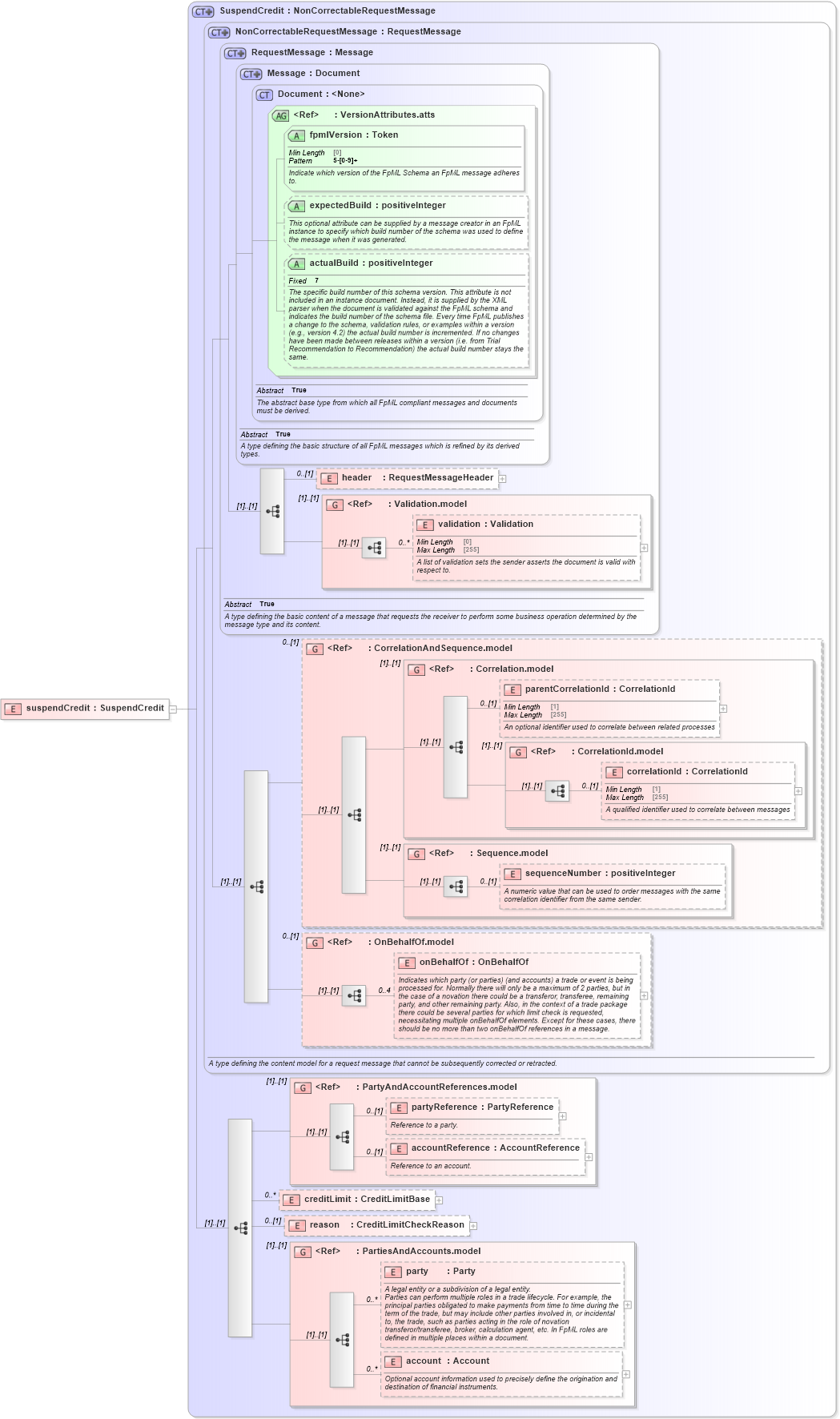 XSD Diagram of suspendCredit in schema fpml-pretrade-processes-5-9_xsd (Financial products Markup Language (FpML®))
