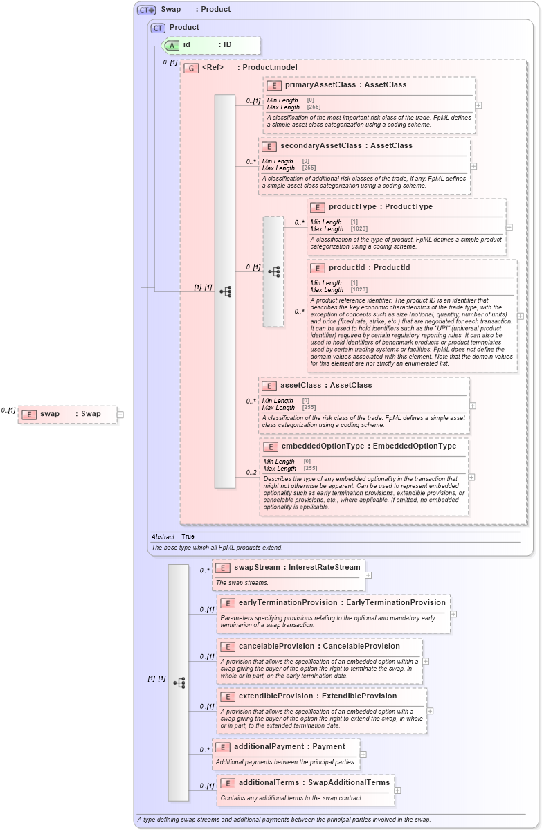 XSD Diagram of swap in schema fpml-ird-5-9_xsd3 (Financial products Markup Language (FpML®))