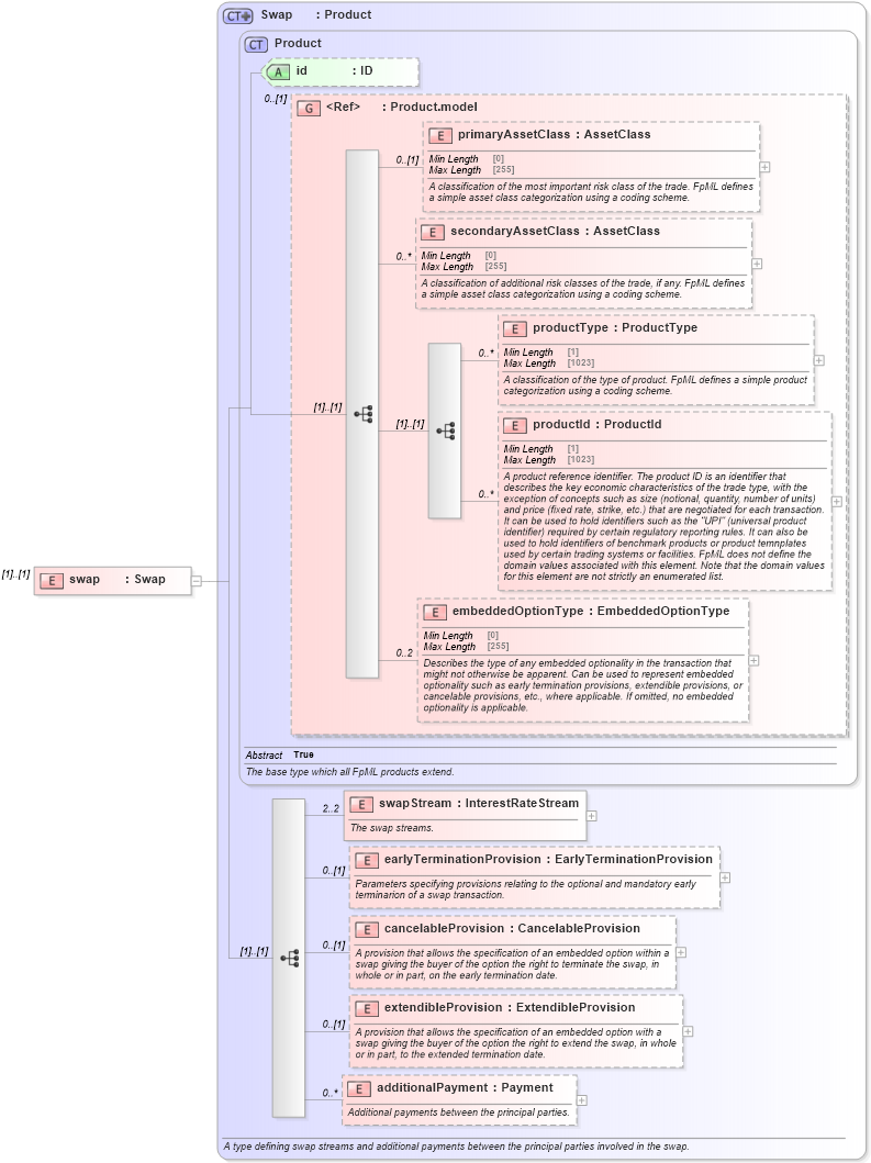XSD Diagram of swap in schema fpml-ird-5-9_xsd4 (Financial products Markup Language (FpML®))