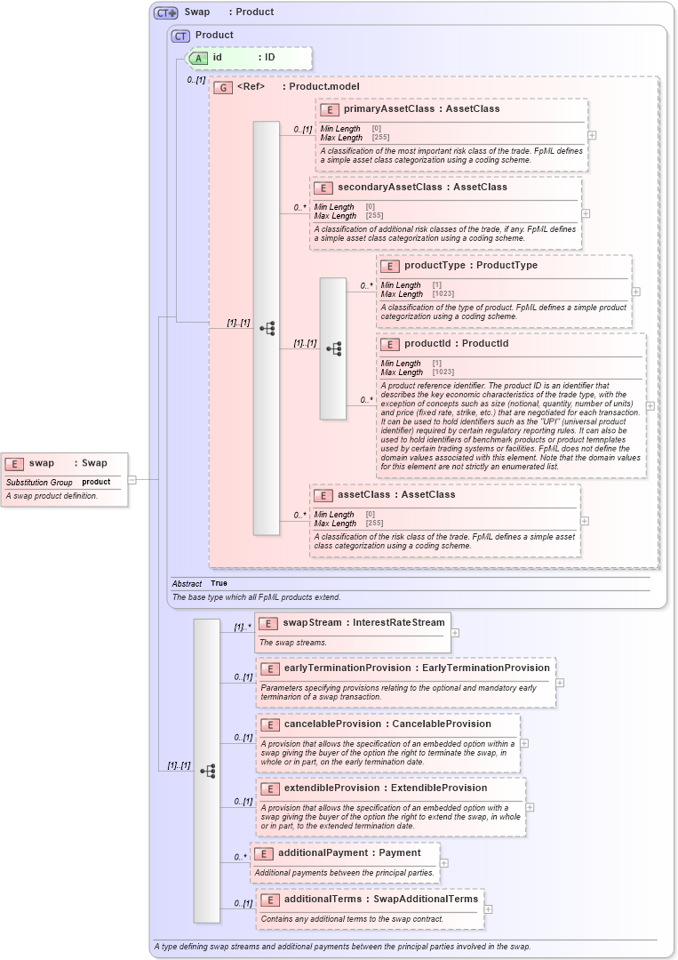 XSD Diagram of swap in schema fpml-ird-5-9_xsd (Financial products Markup Language (FpML®))