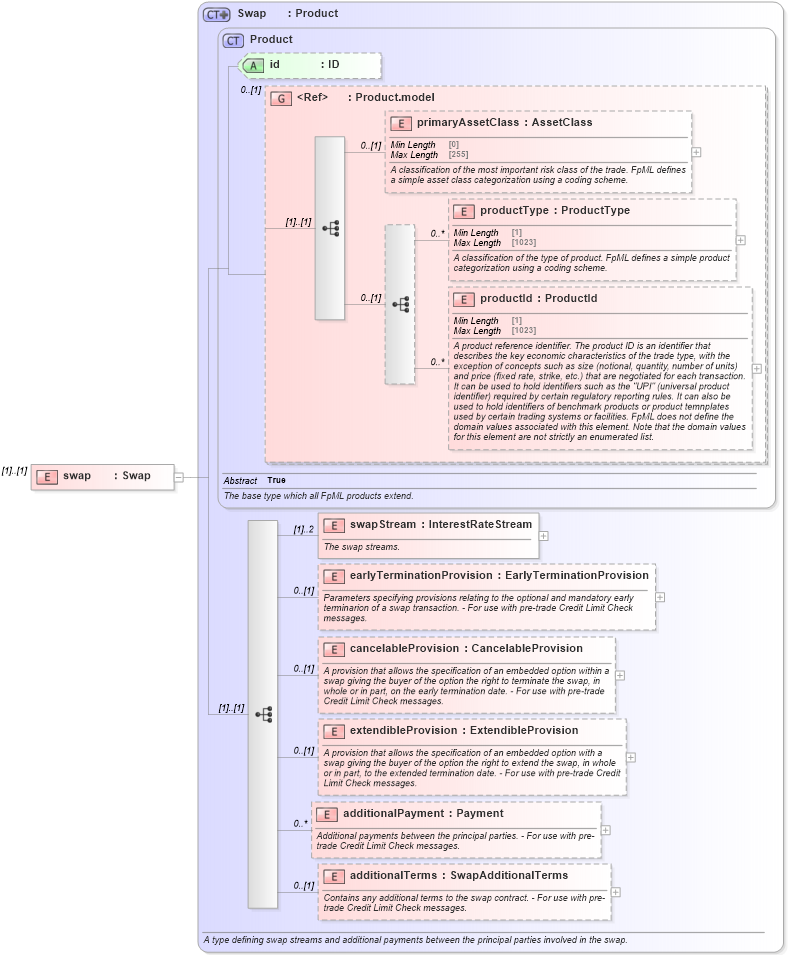 XSD Diagram of swap in schema fpml-ird-5-9_xsd1 (Financial products Markup Language (FpML®))