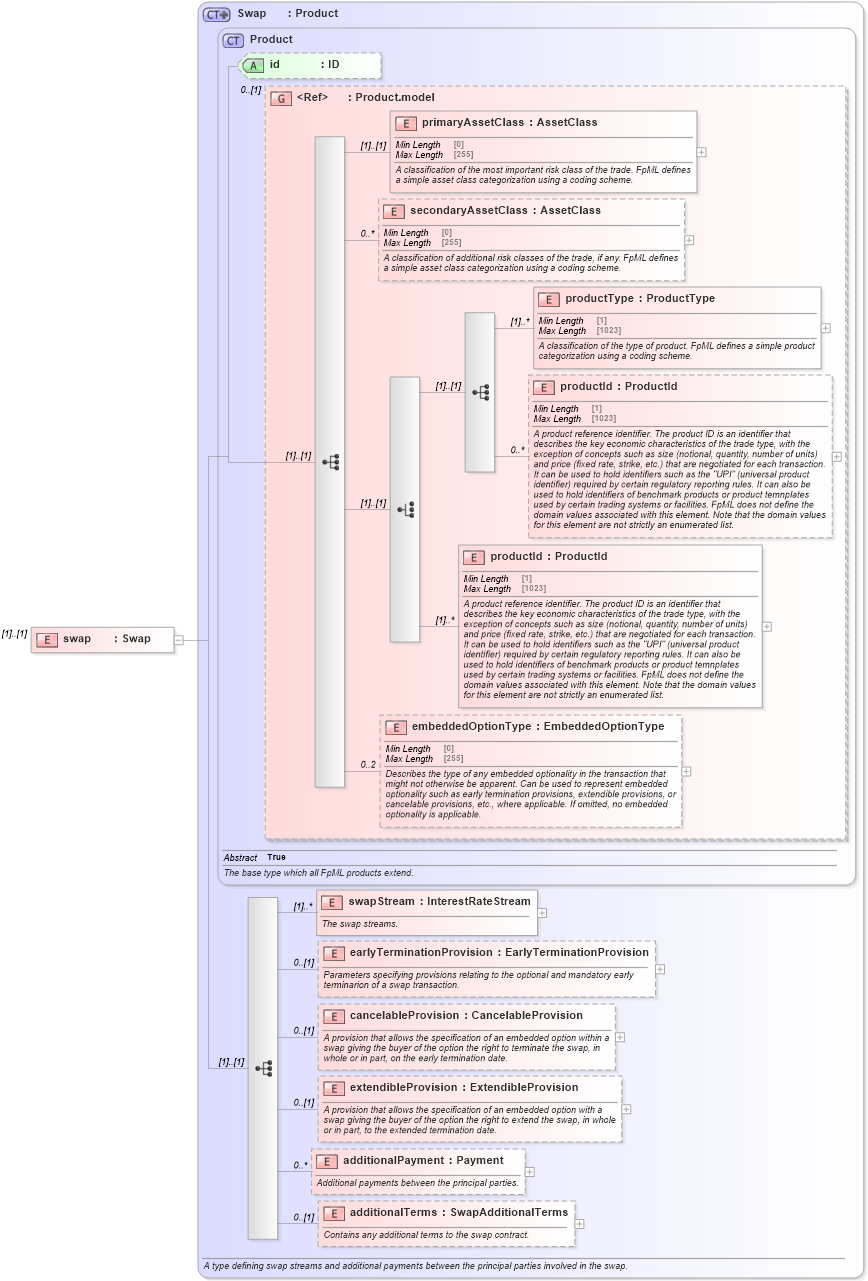 XSD Diagram of swap in schema fpml-ird-5-9_xsd2 (Financial products Markup Language (FpML®))