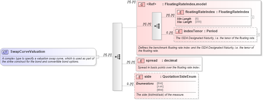XSD Diagram of SwapCurveValuation in schema fpml-bond-option-5-9_xsd (Financial products Markup Language (FpML®))