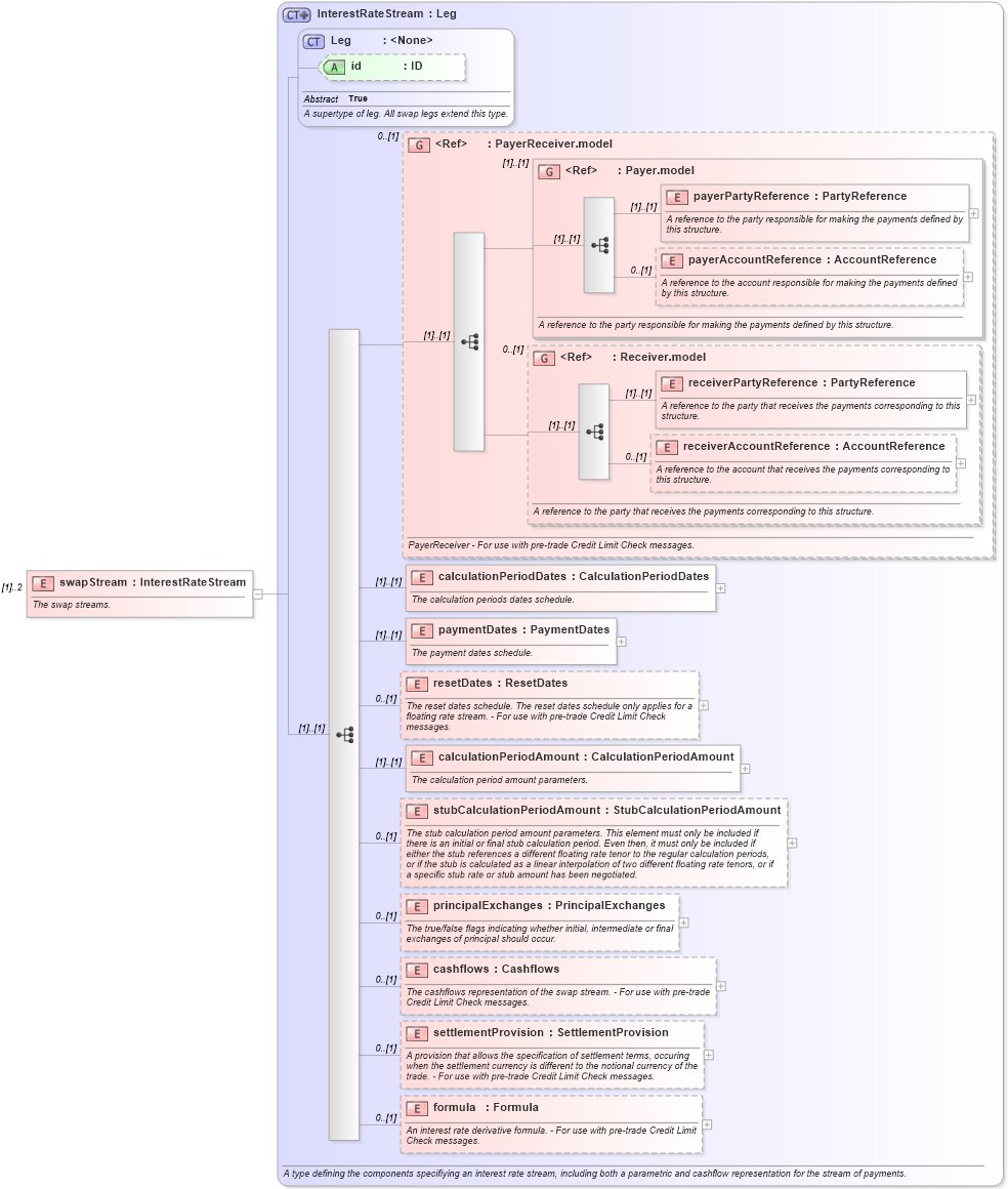 XSD Diagram of swapStream in schema fpml-ird-5-9_xsd1 (Financial products Markup Language (FpML®))