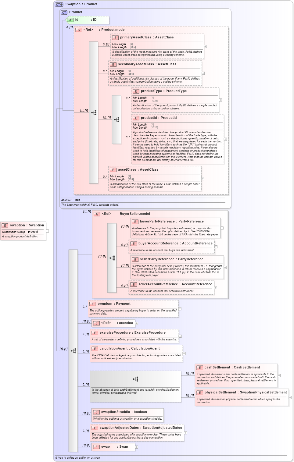XSD Diagram of swaption in schema fpml-ird-5-9_xsd (Financial products Markup Language (FpML®))