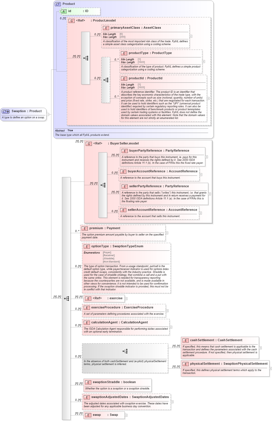 XSD Diagram of Swaption in schema fpml-ird-5-9_xsd1 (Financial products Markup Language (FpML®))