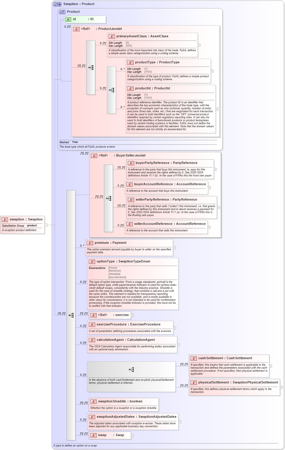 XSD Diagram of swaption in schema fpml-ird-5-9_xsd1 (Financial products Markup Language (FpML®))