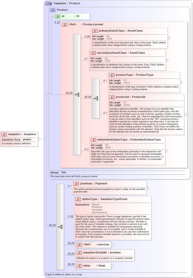 XSD Diagram of swaption in schema fpml-ird-5-9_xsd4 (Financial products Markup Language (FpML®))