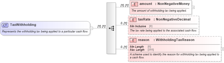 XSD Diagram of TaxWithholding in schema fpml-loan-5-9_xsd (Financial products Markup Language (FpML®))