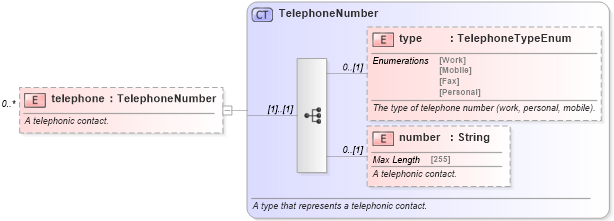 XSD Diagram of telephone in schema fpml-shared-5-9_xsd2 (Financial products Markup Language (FpML®))
