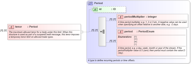 XSD Diagram of tenor in schema fpml-business-events-5-9_xsd (Financial products Markup Language (FpML®))