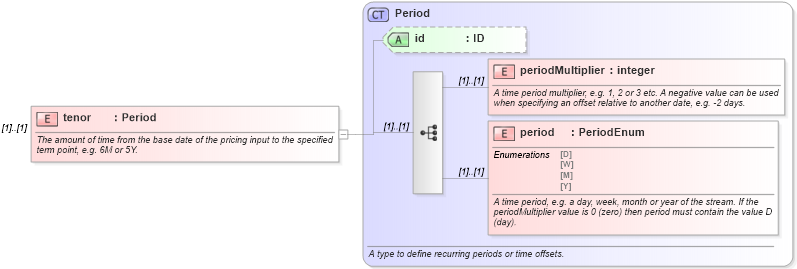 XSD Diagram of tenor in schema fpml-riskdef-5-9_xsd (Financial products Markup Language (FpML®))