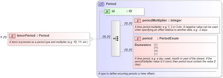 XSD Diagram of tenorPeriod in schema fpml-fx-5-9_xsd1 (Financial products Markup Language (FpML®))