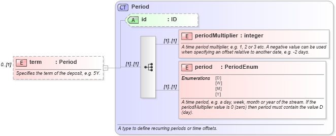 XSD Diagram of term in schema fpml-asset-5-9_xsd3 (Financial products Markup Language (FpML®))