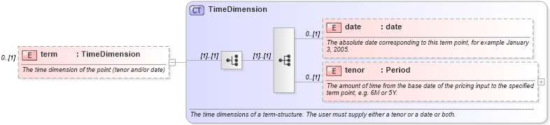 XSD Diagram of term in schema fpml-mktenv-5-9_xsd1 (Financial products Markup Language (FpML®))