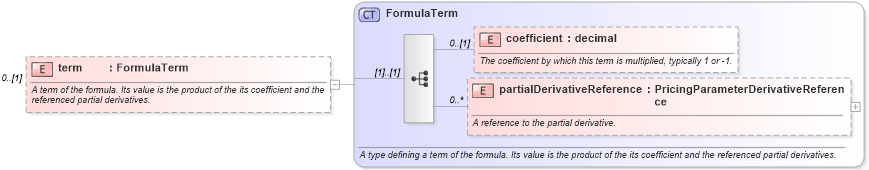 XSD Diagram of term in schema fpml-riskdef-5-9_xsd1 (Financial products Markup Language (FpML®))