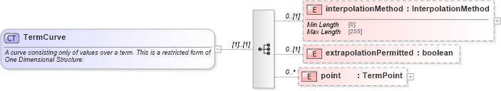 XSD Diagram of TermCurve in schema fpml-mktenv-5-9_xsd2 (Financial products Markup Language (FpML®))