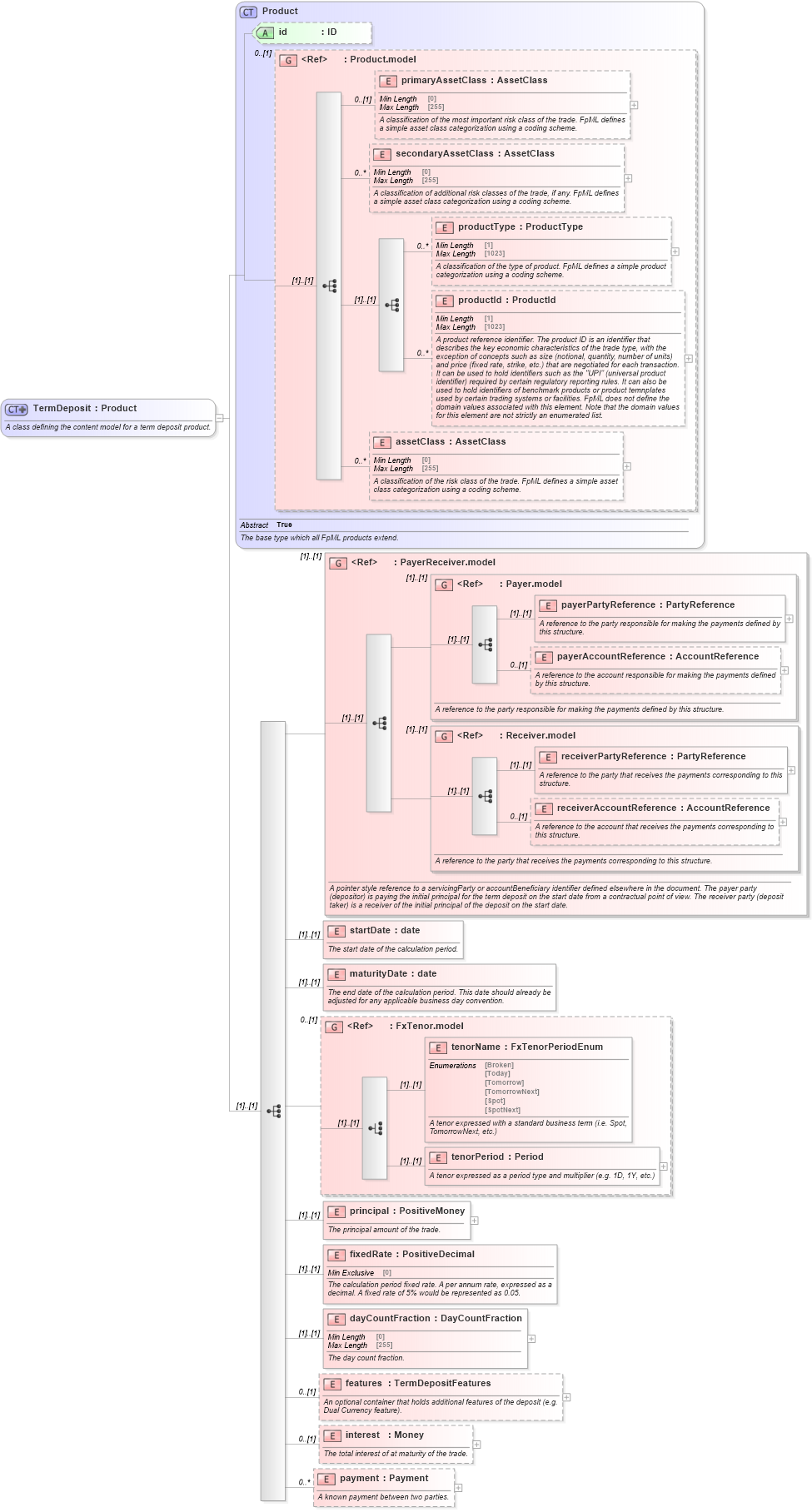 XSD Diagram of TermDeposit in schema fpml-fx-5-9_xsd (Financial products Markup Language (FpML®))
